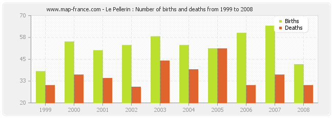 Le Pellerin : Number of births and deaths from 1999 to 2008